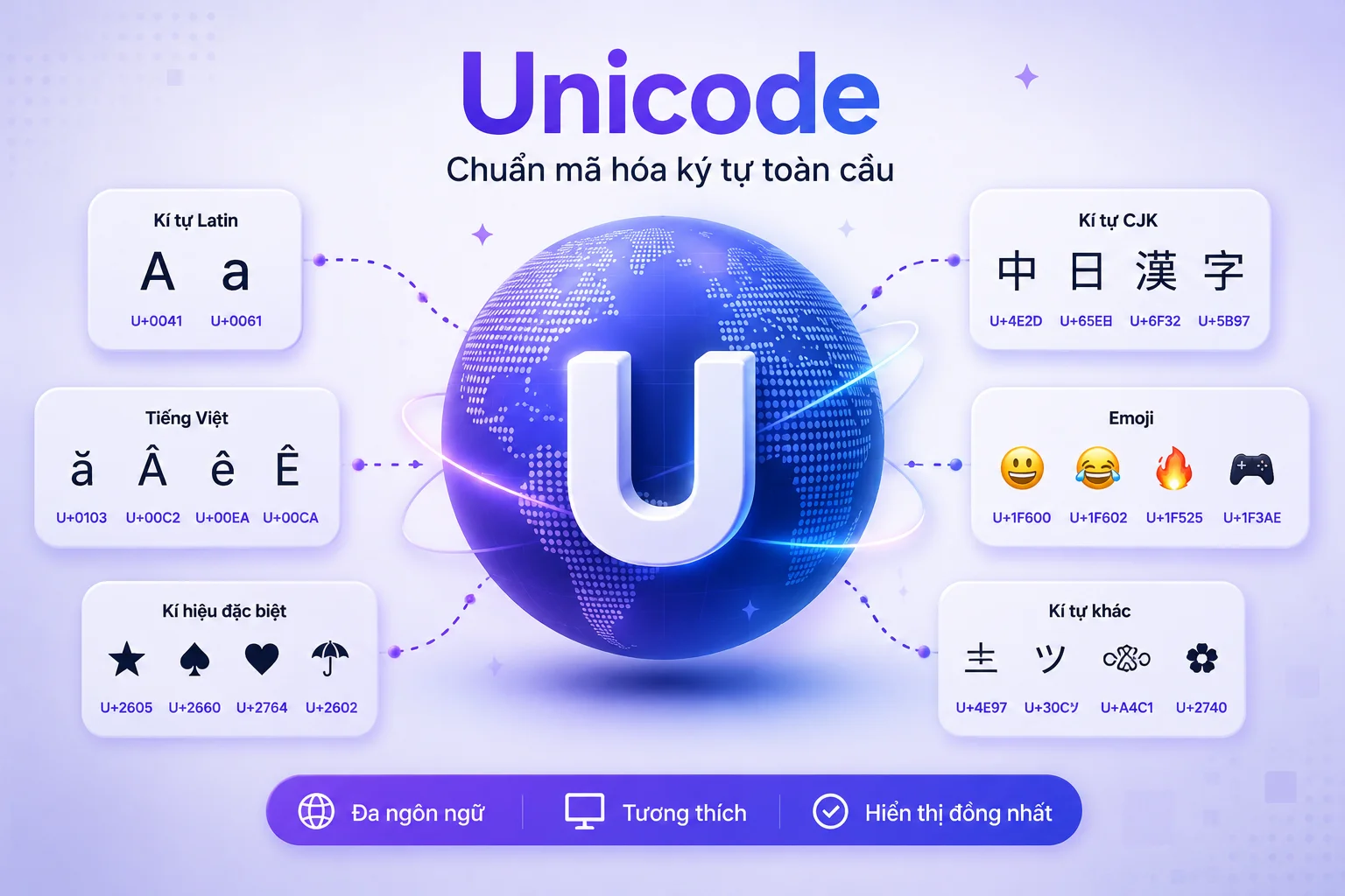 Mã Hóa Kí Tự Là Gì? Tìm Hiểu ASCII, Unicode Và UTF-8 Trong HTML